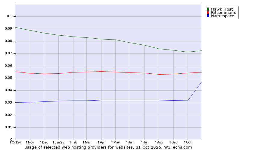 Historical trends in the usage of Hawk Host vs. Bitcommand vs. Namespace