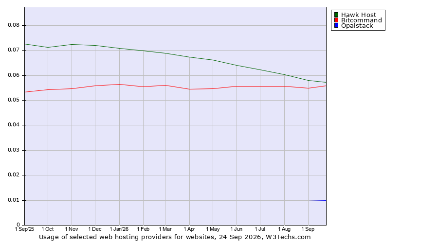 Historical trends in the usage of Hawk Host vs. Bitcommand vs. Opalstack
