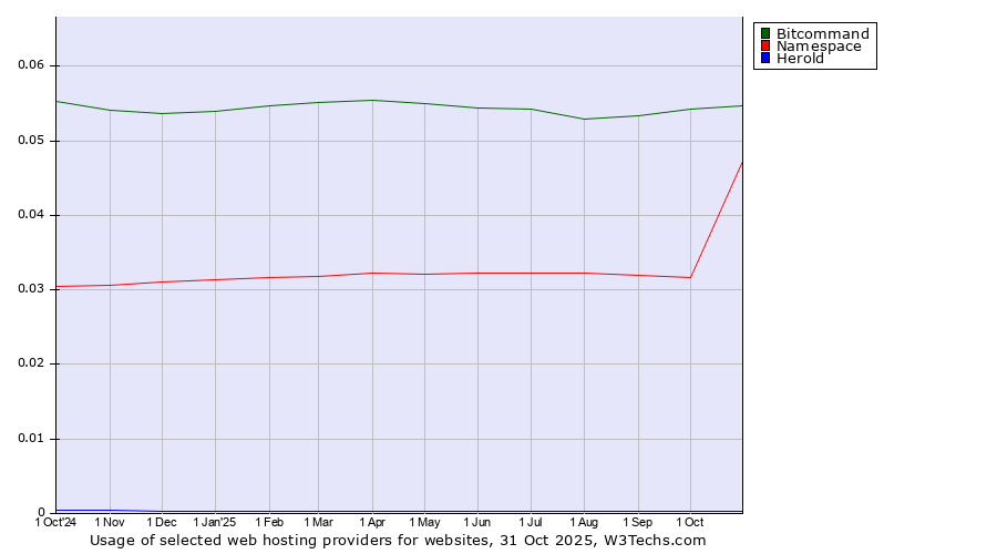 Historical trends in the usage of Bitcommand vs. Namespace vs. Herold