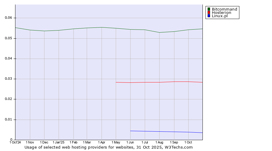 Historical trends in the usage of Bitcommand vs. Hosterion vs. Linux.pl
