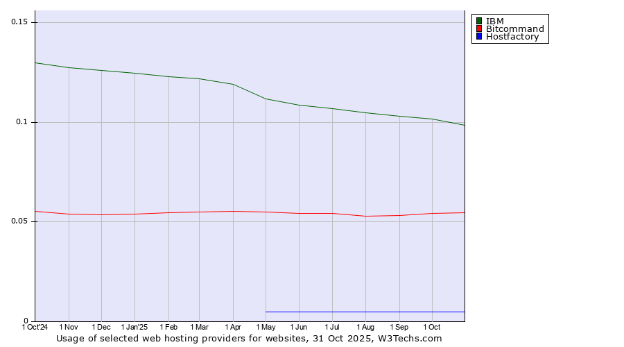 Historical trends in the usage of IBM vs. Bitcommand vs. Hostfactory
