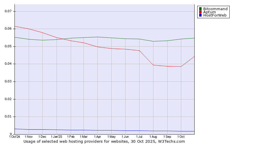 Historical trends in the usage of Bitcommand vs. Aptum vs. HostForWeb