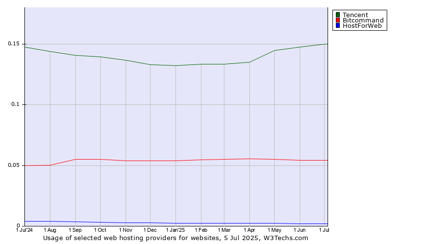 Historical trends in the usage of Tencent vs. Bitcommand vs. HostForWeb