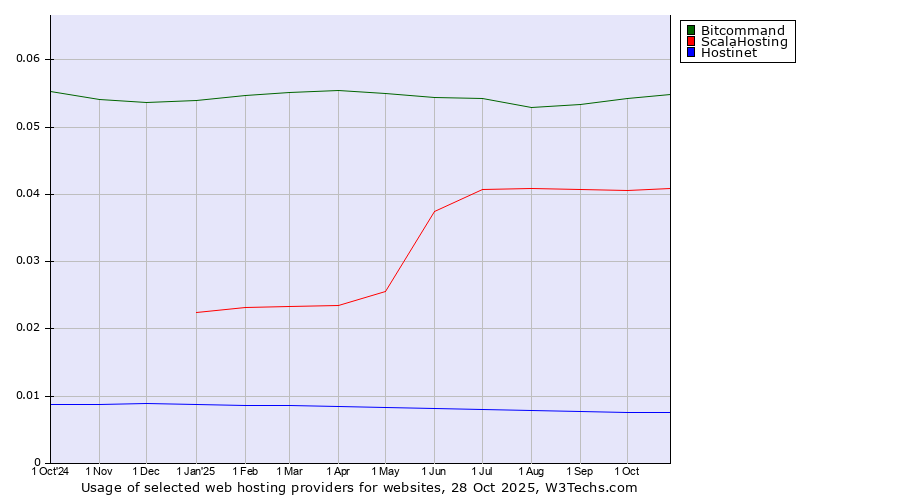 Historical trends in the usage of Bitcommand vs. ScalaHosting vs. Hostinet