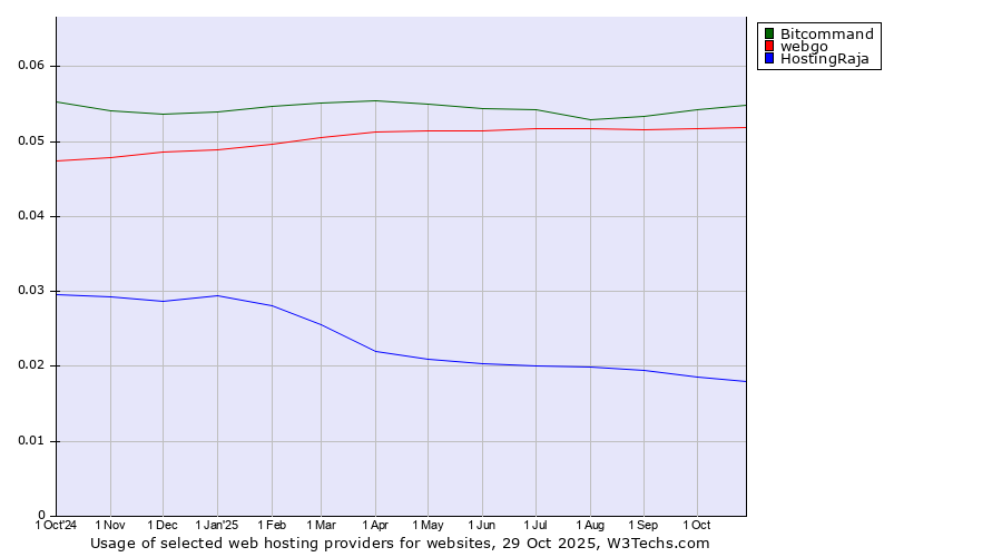 Historical trends in the usage of Bitcommand vs. webgo vs. HostingRaja
