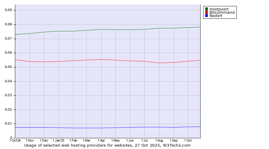 Historical trends in the usage of Hostpoint vs. Bitcommand vs. Node4