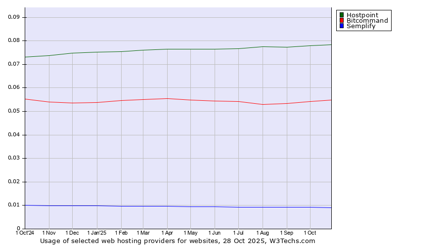 Historical trends in the usage of Hostpoint vs. Bitcommand vs. Semplify