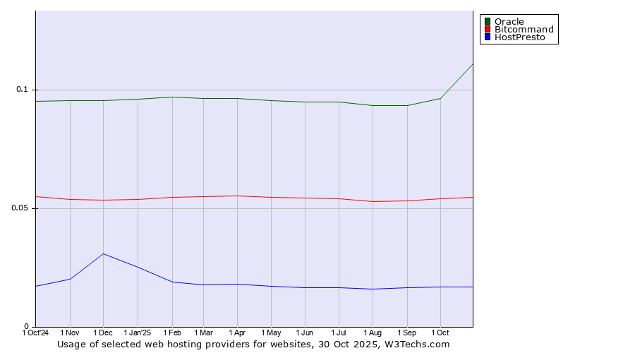 Historical trends in the usage of Oracle vs. Bitcommand vs. HostPresto