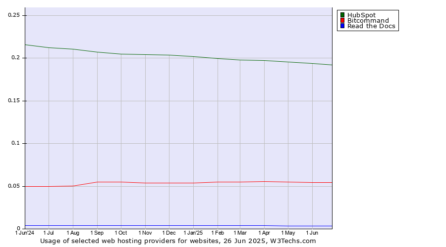 Historical trends in the usage of HubSpot vs. Bitcommand vs. Read the Docs