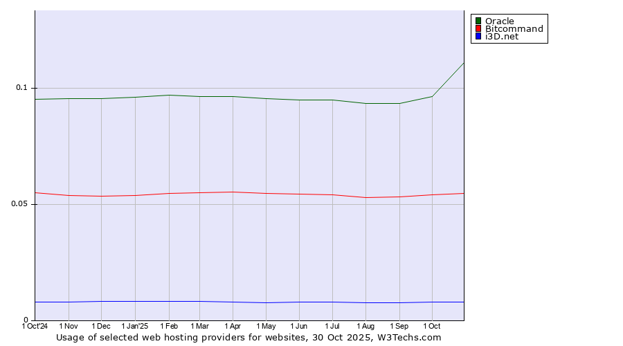 Historical trends in the usage of Oracle vs. Bitcommand vs. i3D.net
