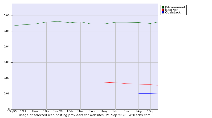 Historical trends in the usage of Bitcommand vs. iFastNet vs. Opalstack