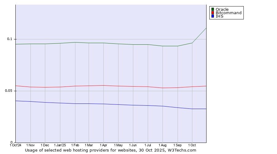 Historical trends in the usage of Oracle vs. Bitcommand vs. IHS