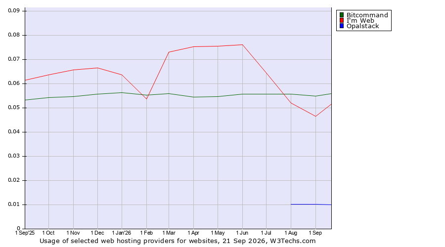 Historical trends in the usage of Bitcommand vs. I'm Web vs. Opalstack