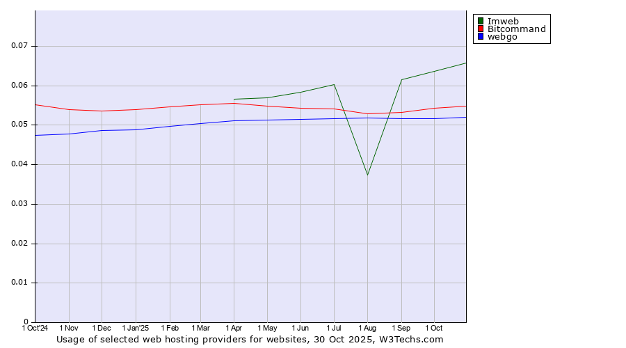Historical trends in the usage of Imweb vs. Bitcommand vs. webgo