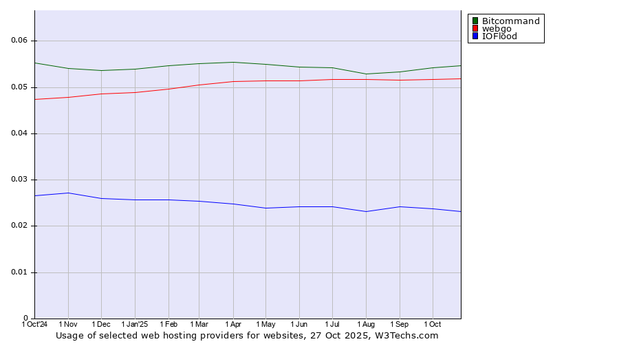 Historical trends in the usage of Bitcommand vs. webgo vs. IOFlood