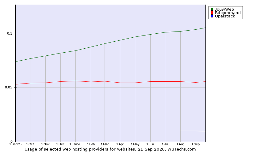 Historical trends in the usage of JouwWeb vs. Bitcommand vs. Opalstack