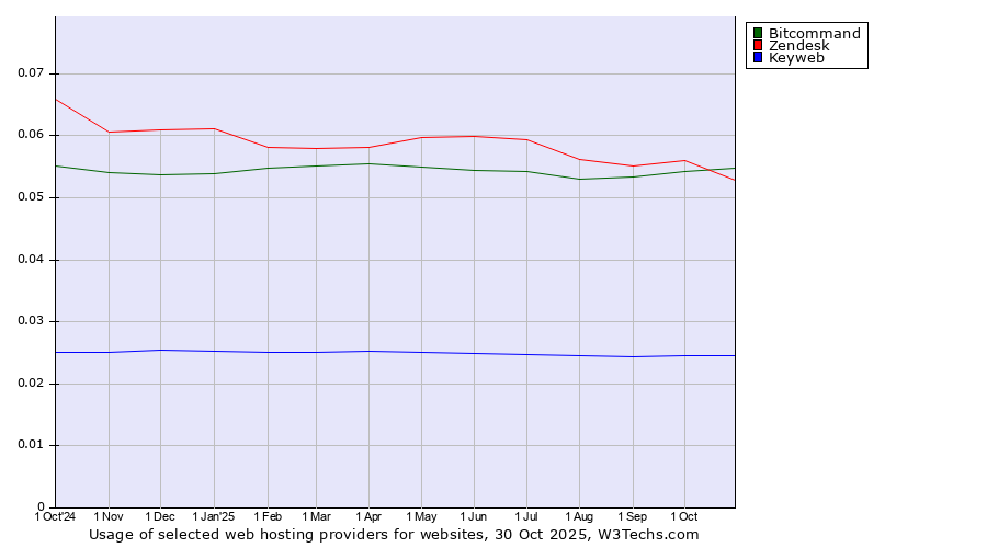 Historical trends in the usage of Bitcommand vs. Zendesk vs. Keyweb