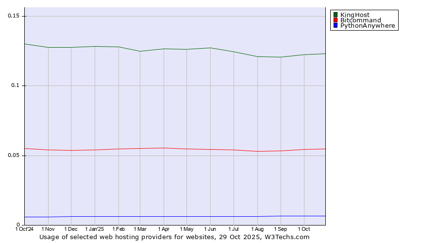 Historical trends in the usage of KingHost vs. Bitcommand vs. PythonAnywhere