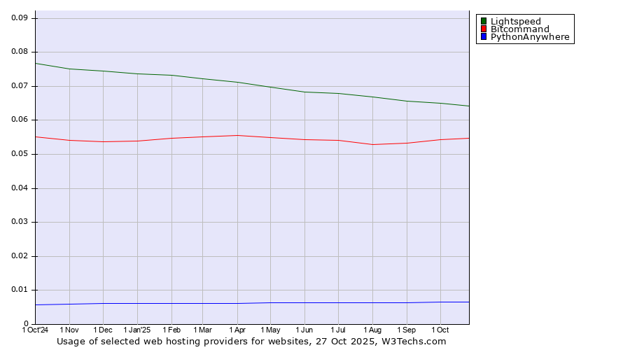 Historical trends in the usage of Lightspeed vs. Bitcommand vs. PythonAnywhere