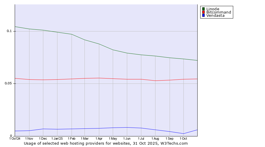 Historical trends in the usage of Linode vs. Bitcommand vs. Vendasta