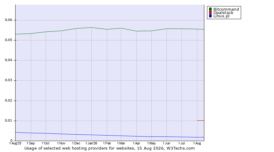 Historical trends in the usage of Bitcommand vs. Opalstack vs. Linux.pl
