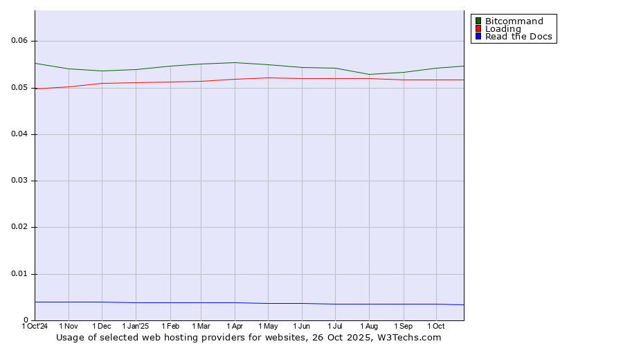Historical trends in the usage of Bitcommand vs. Loading vs. Read the Docs