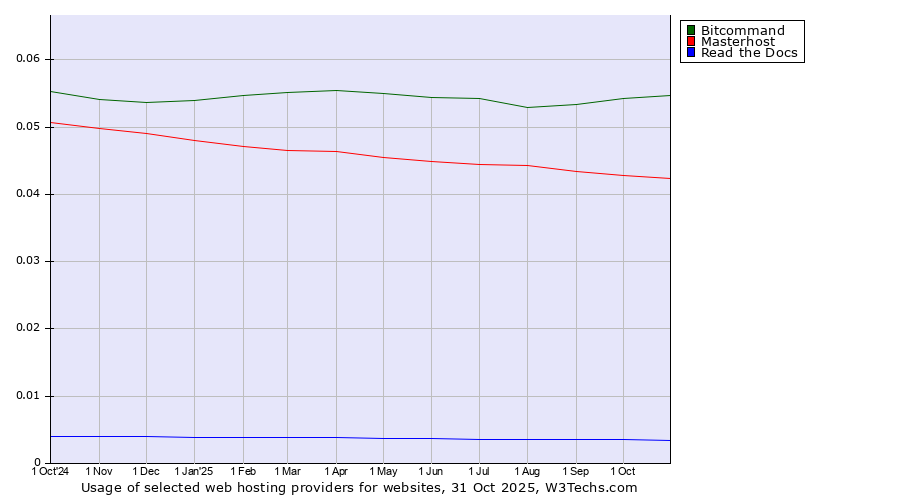 Historical trends in the usage of Bitcommand vs. Masterhost vs. Read the Docs