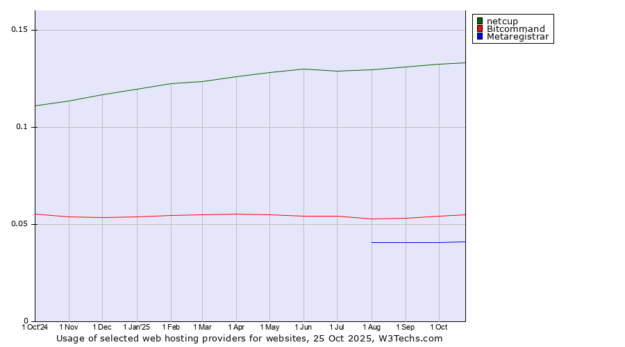 Historical trends in the usage of netcup vs. Bitcommand vs. Metaregistrar