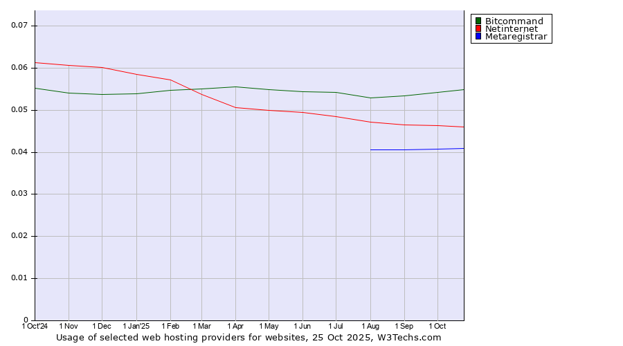 Historical trends in the usage of Bitcommand vs. Netinternet vs. Metaregistrar