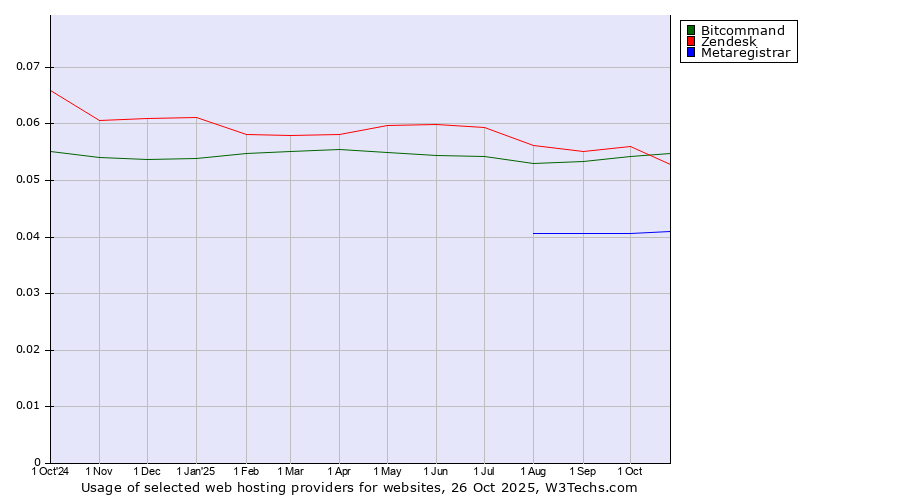 Historical trends in the usage of Bitcommand vs. Zendesk vs. Metaregistrar