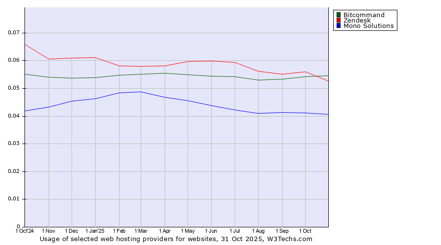 Historical trends in the usage of Bitcommand vs. Zendesk vs. Mono Solutions