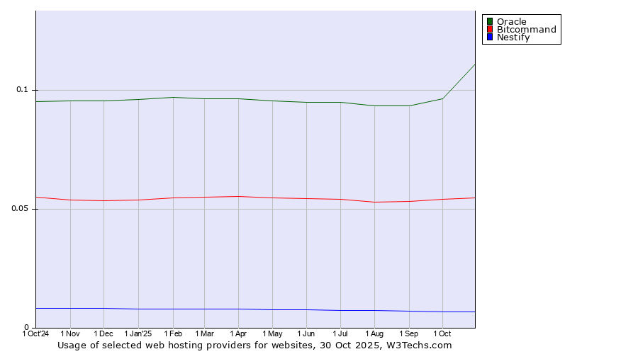 Historical trends in the usage of Oracle vs. Bitcommand vs. Nestify