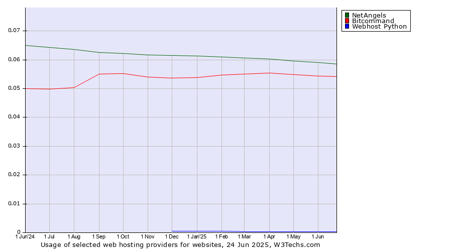 Historical trends in the usage of NetAngels vs. Bitcommand vs. Webhost Python