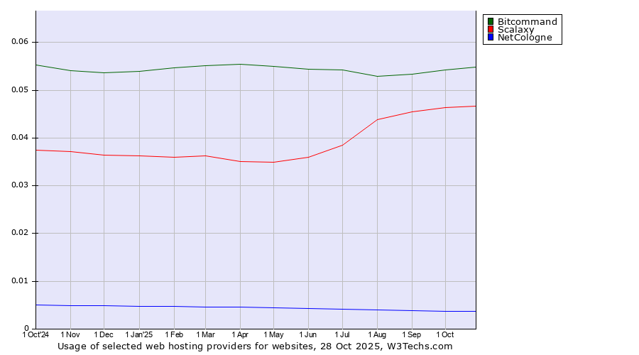 Historical trends in the usage of Bitcommand vs. Scalaxy vs. NetCologne