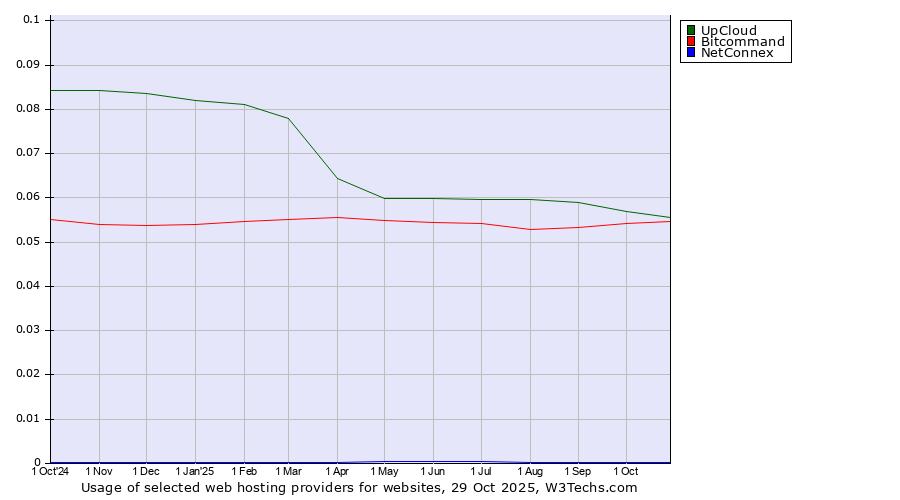 Historical trends in the usage of UpCloud vs. Bitcommand vs. NetConnex