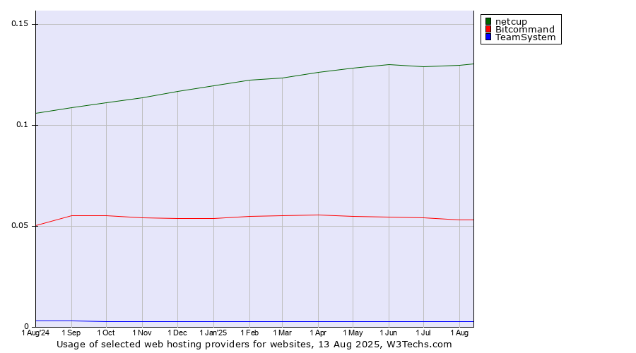 Historical trends in the usage of netcup vs. Bitcommand vs. TeamSystem