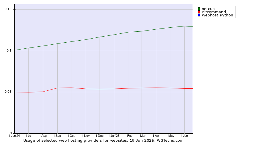 Historical trends in the usage of netcup vs. Bitcommand vs. Webhost Python