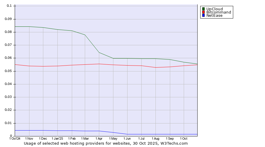 Historical trends in the usage of UpCloud vs. Bitcommand vs. NetEase