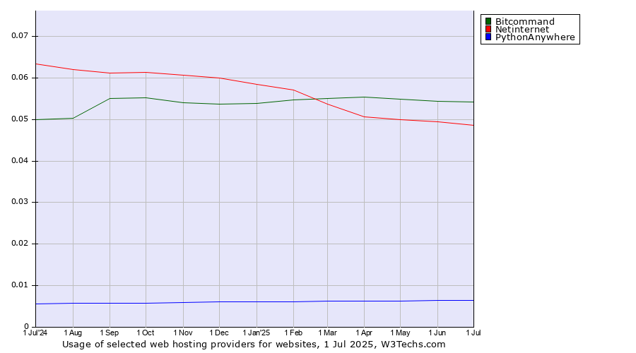 Historical trends in the usage of Bitcommand vs. Netinternet vs. PythonAnywhere
