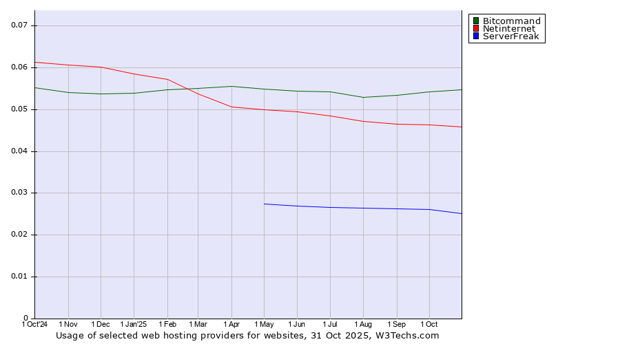 Historical trends in the usage of Bitcommand vs. Netinternet vs. ServerFreak