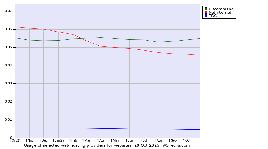 Historical trends in the usage of Bitcommand vs. Netinternet vs. TDC