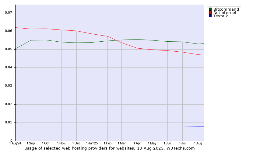 Historical trends in the usage of Bitcommand vs. Netinternet vs. Textalk