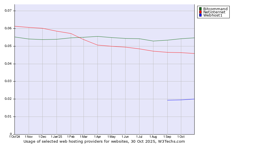 Historical trends in the usage of Bitcommand vs. Netinternet vs. Webhost1