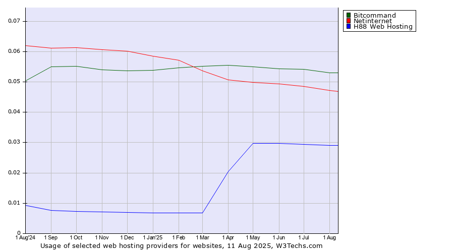 Historical trends in the usage of Bitcommand vs. Netinternet vs. H88 Web Hosting