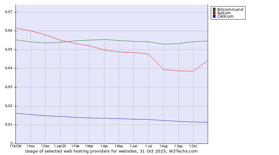 Historical trends in the usage of Bitcommand vs. Aptum vs. Cellcom