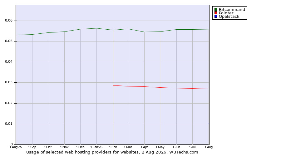 Historical trends in the usage of Bitcommand vs. Pointer vs. Opalstack
