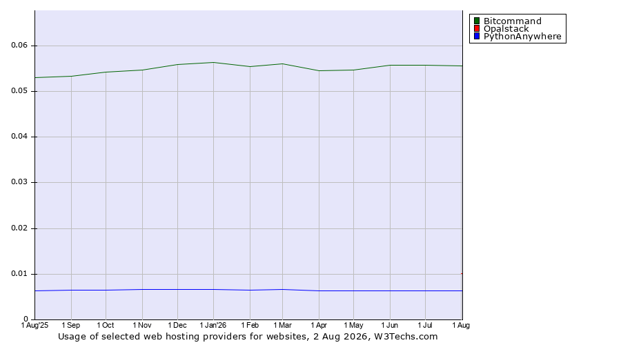 Historical trends in the usage of Bitcommand vs. Opalstack vs. PythonAnywhere
