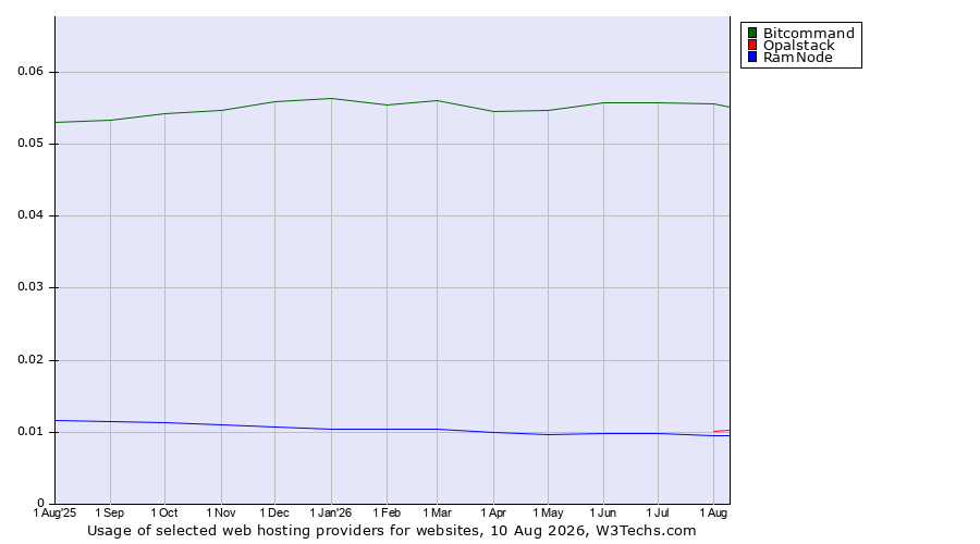 Historical trends in the usage of Bitcommand vs. Opalstack vs. RamNode