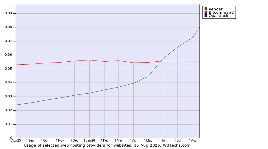 Historical trends in the usage of Render vs. Bitcommand vs. Opalstack
