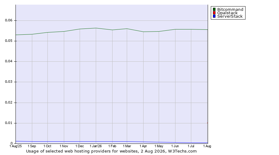 Historical trends in the usage of Bitcommand vs. Opalstack vs. ServerStack